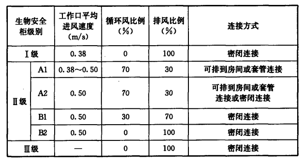 生物安全柜A2和B2区别