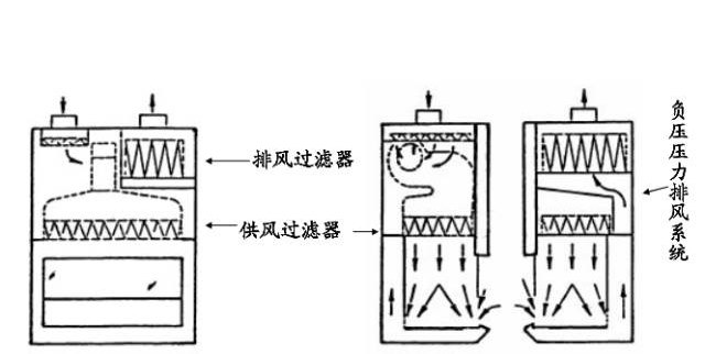 生物安全柜的结构示意图