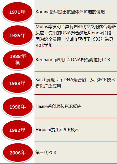 pcr技术发展历史